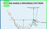 cup and handle formation