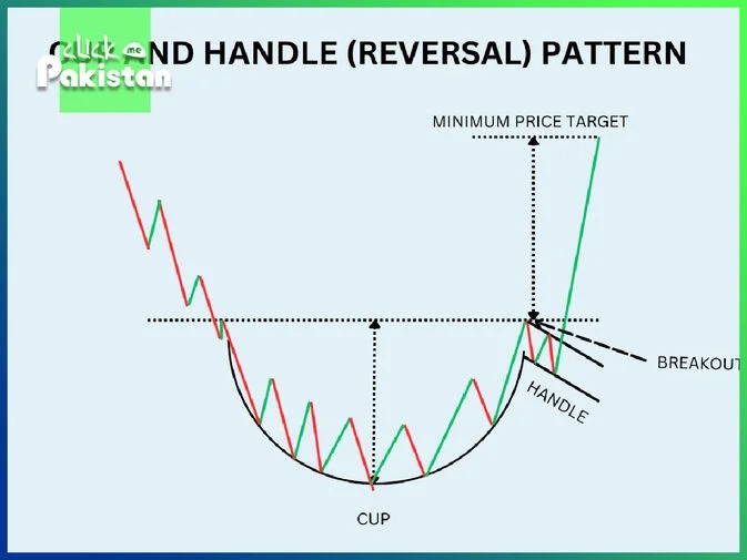 Profitable Trades Using the Cup and Handle Formation