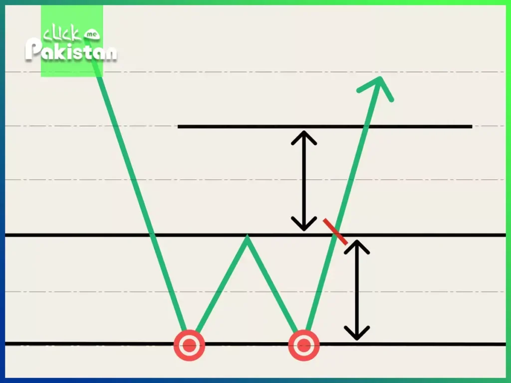 A Complete Guide to Understanding the Double Bottom Pattern