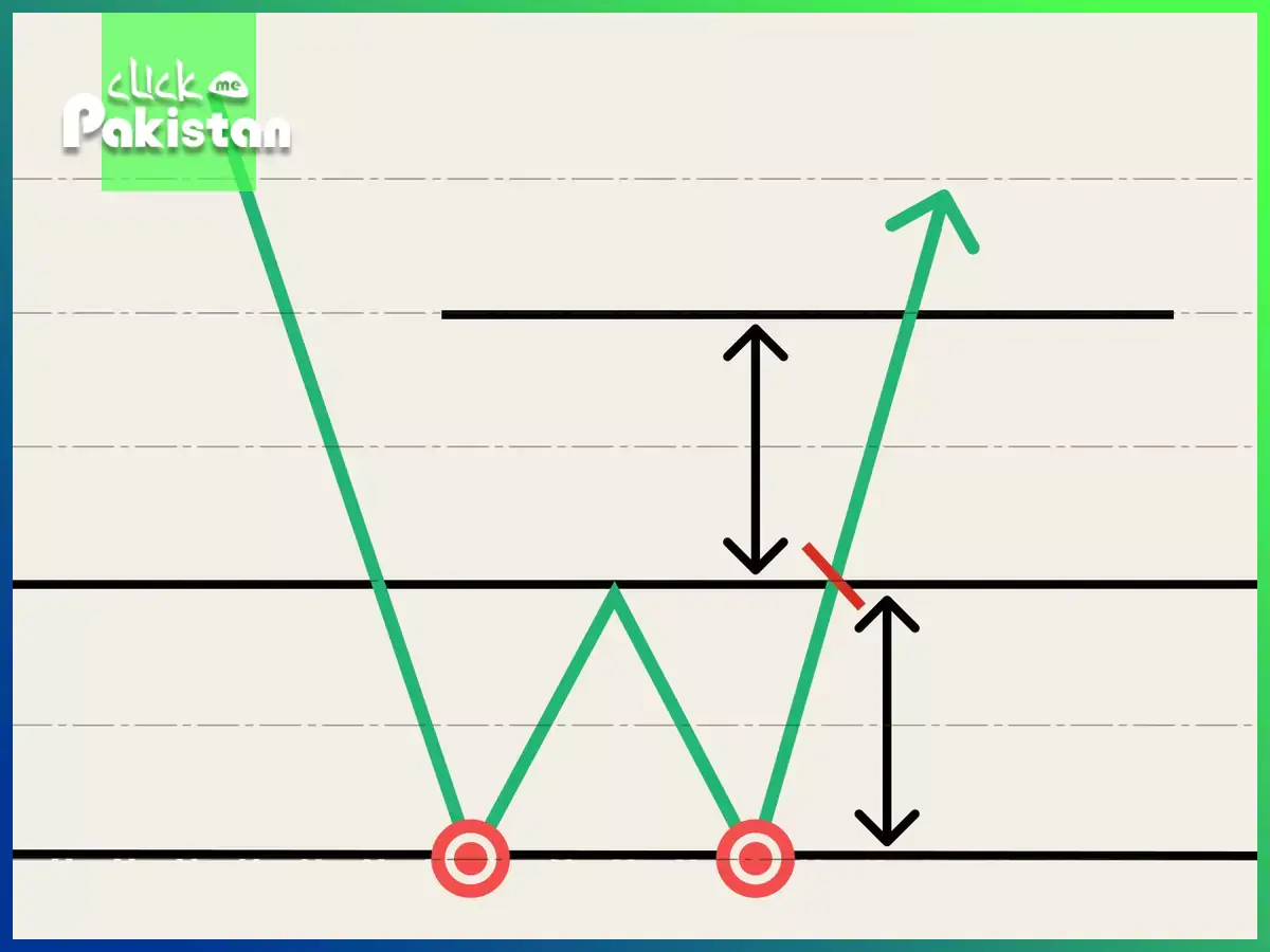 double bottom pattern